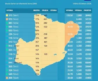 resultados eleições 2026 Vitória