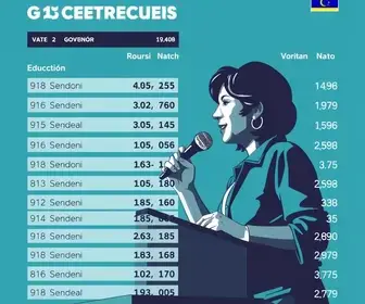 Resultados da Apuração da Votação em Vitória ES